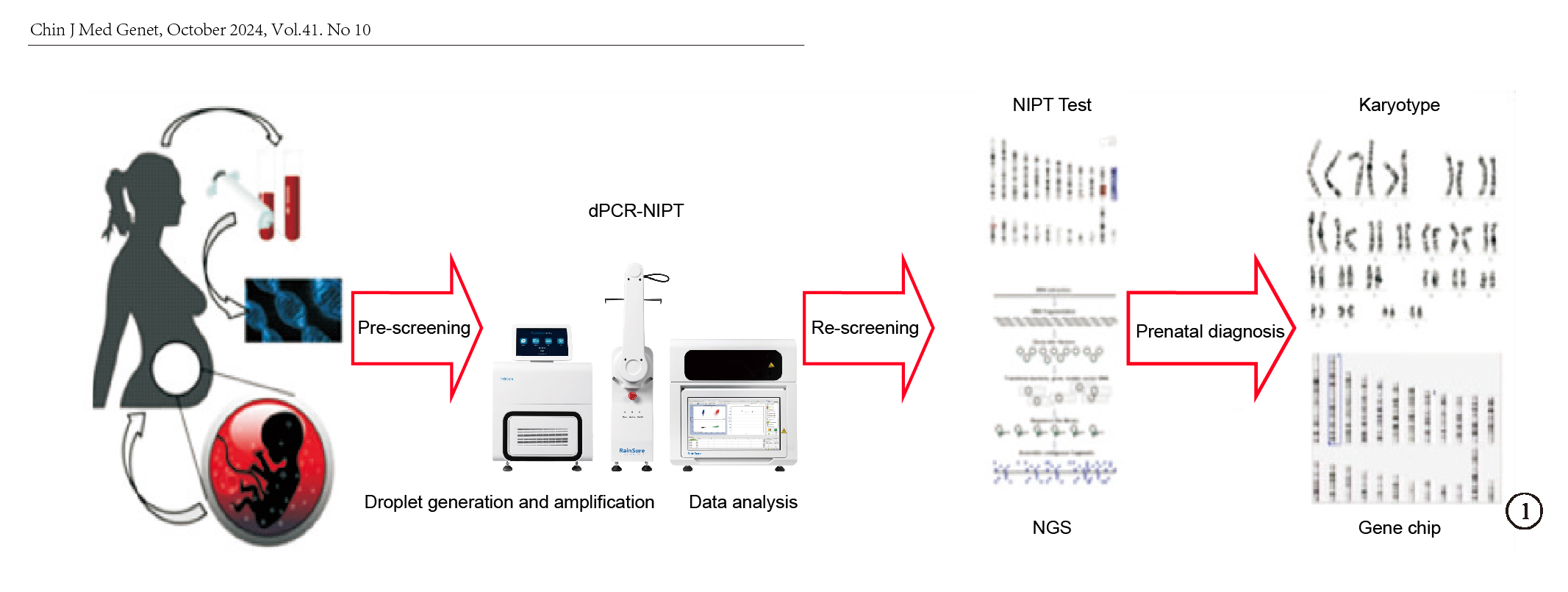 Rainsure Scientific Dropdx Digital PCR Instrument se lanza como parte del consenso de expertos sobre la tecnología de detección prenatal no invasiva utilizando PCR digital